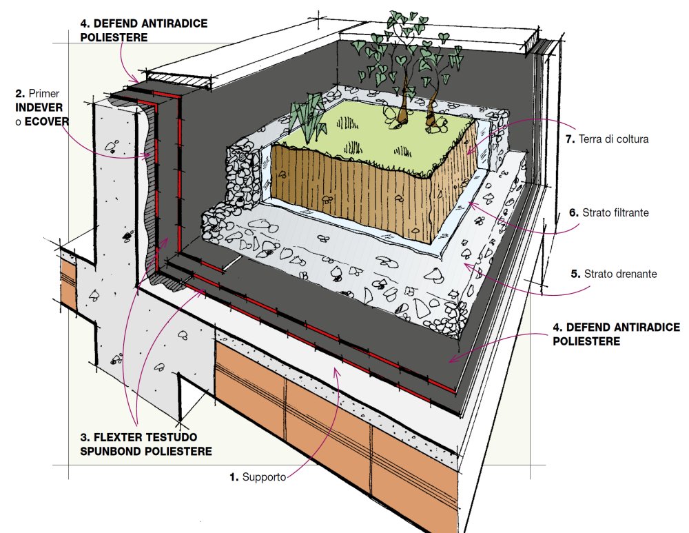 Dettaglio Stratigrafia Impermeabilizzazione di tetto verde intensivo